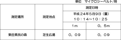 大気中の放射線量測定結果