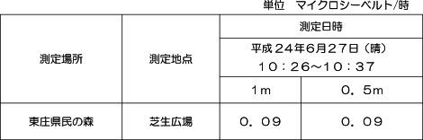 大気中の放射線量測定結果